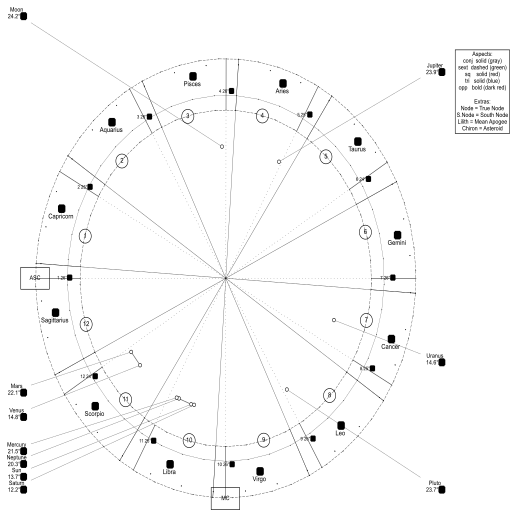 Пример натального колеса